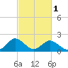 Sharkfin Shoal Light tide chart for Friday, March 1, 2024
