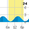 Sharkfin Shoal Light tide chart for Sunday, March 24, 2024