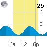 Sharkfin Shoal Light tide chart for Monday, March 25, 2024