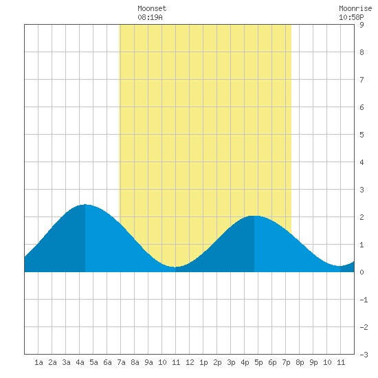 Sharkfin Shoal Light tide chart for Thursday, March 28, 2024