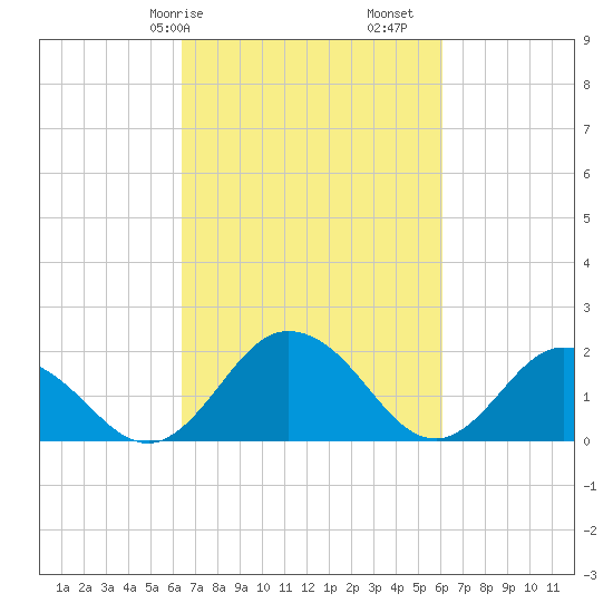 Sharkfin Shoal Light tide chart for Thursday, March 7, 2024