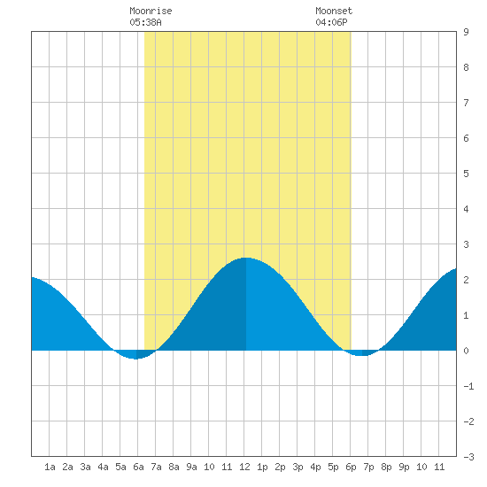 Sharkfin Shoal Light tide chart for Friday, March 8, 2024
