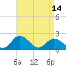 Sharkfin Shoal Light tide chart for Sunday, April 14, 2024