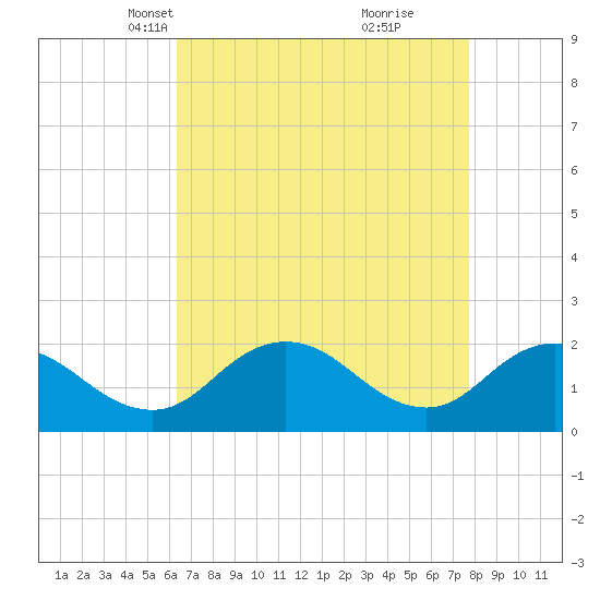 Sharkfin Shoal Light tide chart for Thursday, April 18, 2024
