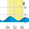 Sharkfin Shoal Light tide chart for Tuesday, April 2, 2024