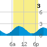 Sharkfin Shoal Light tide chart for Wednesday, April 3, 2024