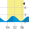 Sharkfin Shoal Light tide chart for Thursday, April 4, 2024