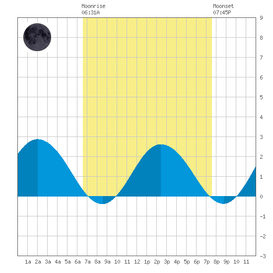 Sharkfin Shoal Light tide chart for Monday, April 8, 2024