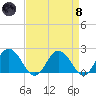 Sharkfin Shoal Light tide chart for Monday, April 8, 2024