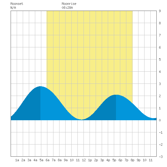Sharkfin Shoal Light tide chart for Saturday, May 11, 2024