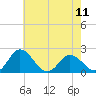 Sharkfin Shoal Light tide chart for Saturday, May 11, 2024