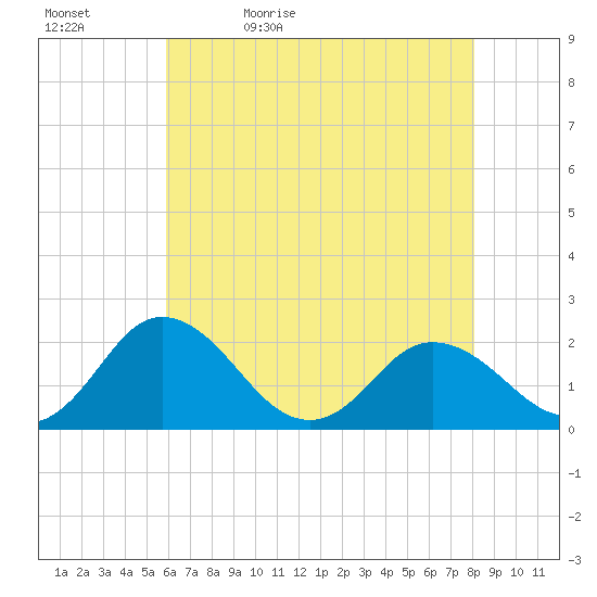 Sharkfin Shoal Light tide chart for Sunday, May 12, 2024