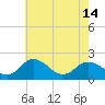 Sharkfin Shoal Light tide chart for Tuesday, May 14, 2024
