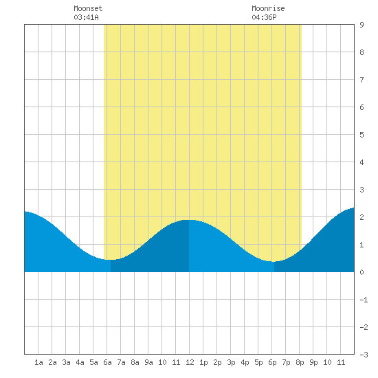 Sharkfin Shoal Light tide chart for Sunday, May 19, 2024