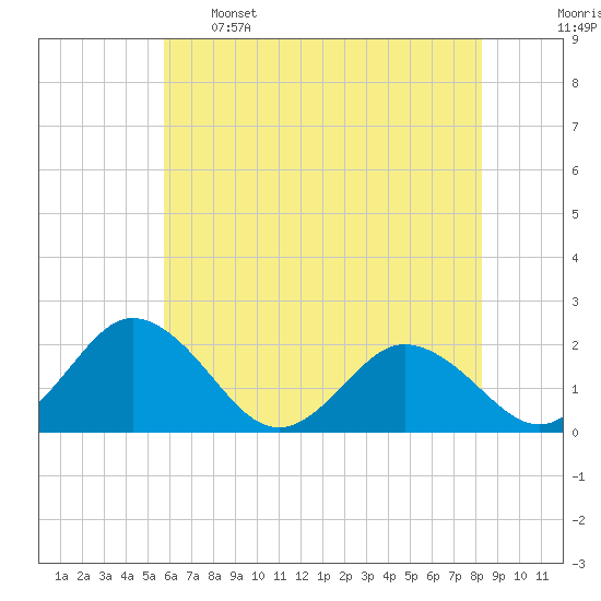 Sharkfin Shoal Light tide chart for Sunday, May 26, 2024