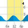 Sharkfin Shoal Light tide chart for Saturday, May 4, 2024