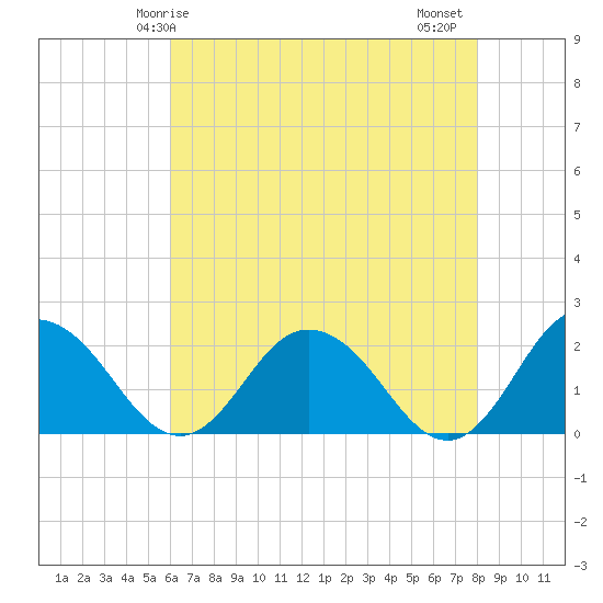 Sharkfin Shoal Light tide chart for Sunday, May 5, 2024