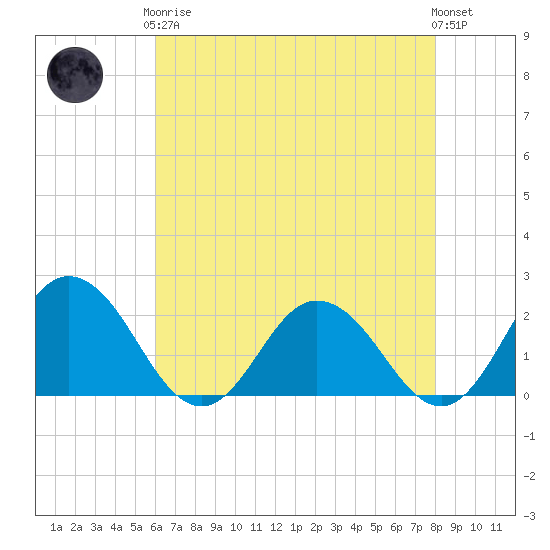 Sharkfin Shoal Light tide chart for Tuesday, May 7, 2024