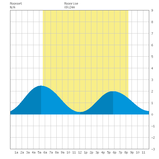 Sharkfin Shoal Light tide chart for Monday, June 10, 2024