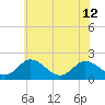 Sharkfin Shoal Light tide chart for Wednesday, June 12, 2024