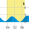 Sharkfin Shoal Light tide chart for Saturday, June 1, 2024