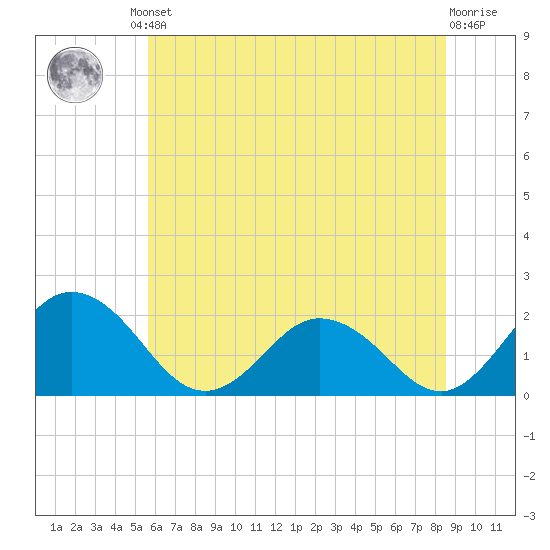Sharkfin Shoal Light tide chart for Friday, June 21, 2024