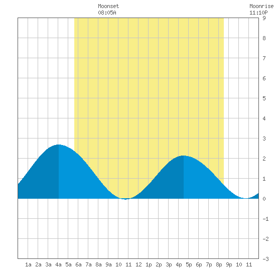 Sharkfin Shoal Light tide chart for Monday, June 24, 2024