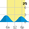 Sharkfin Shoal Light tide chart for Tuesday, June 25, 2024