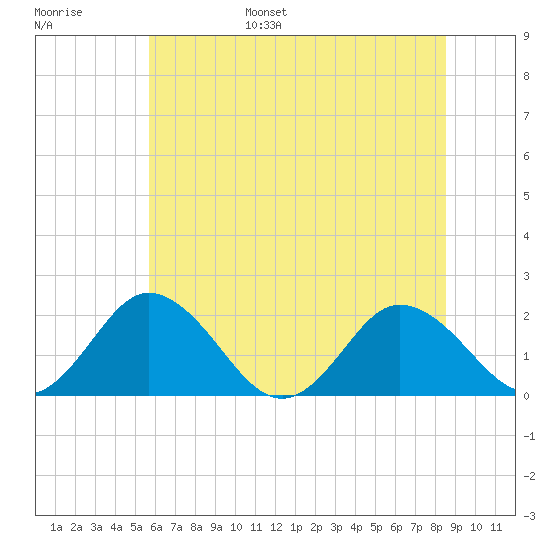 Sharkfin Shoal Light tide chart for Wednesday, June 26, 2024