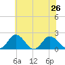 Sharkfin Shoal Light tide chart for Wednesday, June 26, 2024