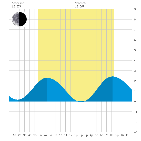 Sharkfin Shoal Light tide chart for Friday, June 28, 2024