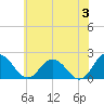 Sharkfin Shoal Light tide chart for Monday, June 3, 2024