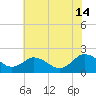 Sharkfin Shoal Light tide chart for Sunday, July 14, 2024