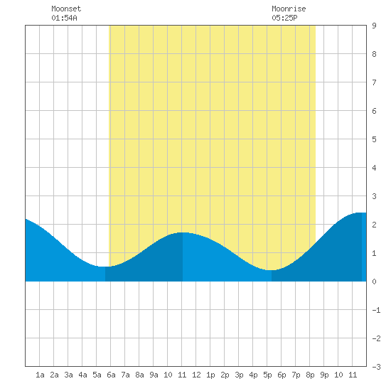 Sharkfin Shoal Light tide chart for Wednesday, July 17, 2024