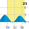 Sharkfin Shoal Light tide chart for Tuesday, July 23, 2024