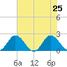 Sharkfin Shoal Light tide chart for Thursday, July 25, 2024