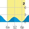 Sharkfin Shoal Light tide chart for Tuesday, July 2, 2024
