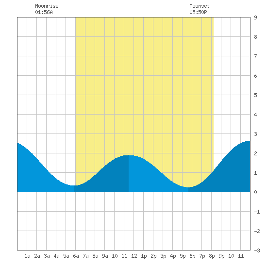 Sharkfin Shoal Light tide chart for Wednesday, July 31, 2024