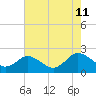 Sharkfin Shoal Light tide chart for Sunday, August 11, 2024