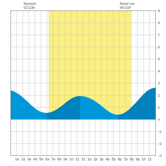 Sharkfin Shoal Light tide chart for Friday, August 16, 2024