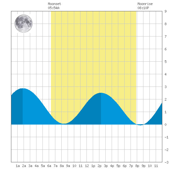 Sharkfin Shoal Light tide chart for Monday, August 19, 2024