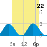 Sharkfin Shoal Light tide chart for Thursday, August 22, 2024