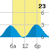 Sharkfin Shoal Light tide chart for Friday, August 23, 2024