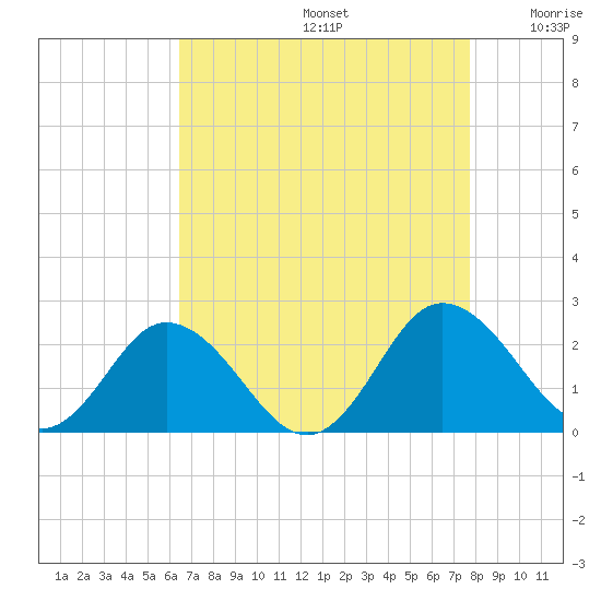 Sharkfin Shoal Light tide chart for Saturday, August 24, 2024