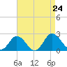 Sharkfin Shoal Light tide chart for Saturday, August 24, 2024