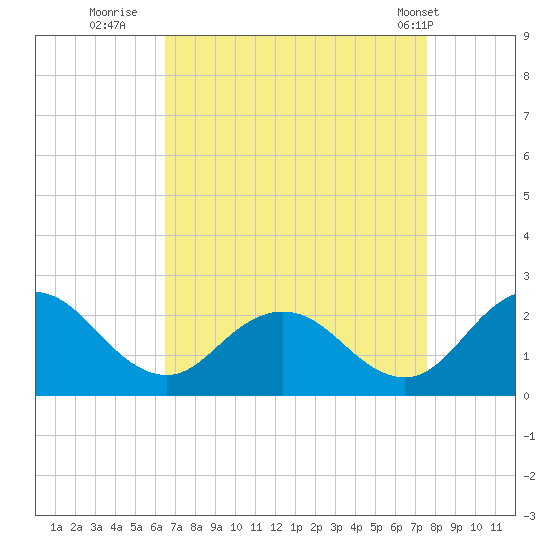 Sharkfin Shoal Light tide chart for Friday, August 30, 2024