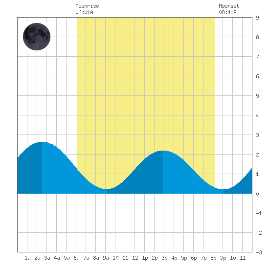 Sharkfin Shoal Light tide chart for Sunday, August 4, 2024