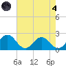 Sharkfin Shoal Light tide chart for Sunday, August 4, 2024