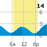 Sharkfin Shoal Light tide chart for Saturday, September 14, 2024