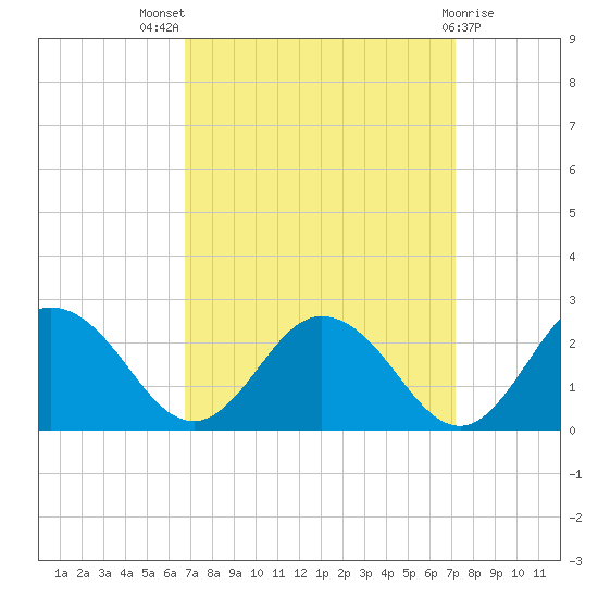 Sharkfin Shoal Light tide chart for Monday, September 16, 2024